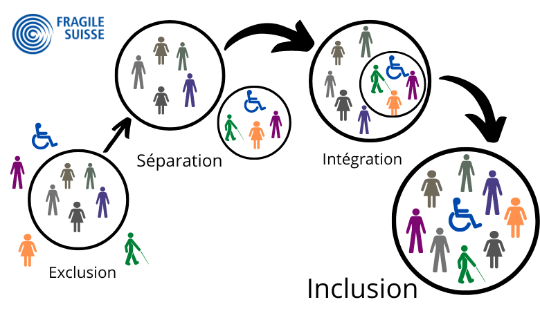 Graphique illustratif de l'inclusion
