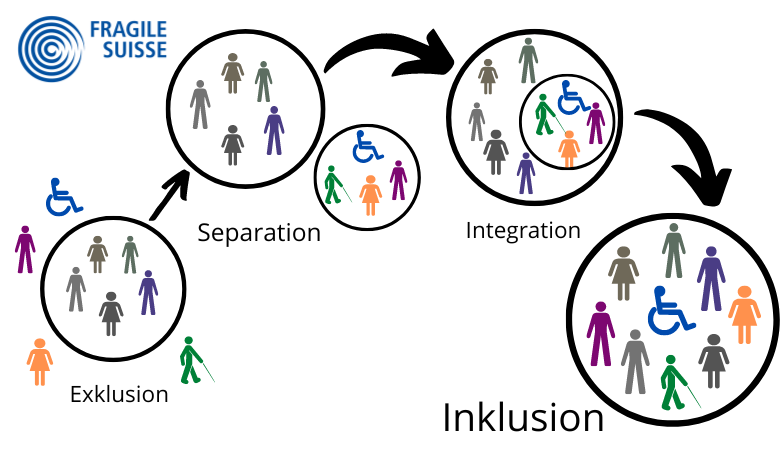 Die Infografik stellt die Konzepte Exklusion, Separation, Integration und Inklusion dar. 