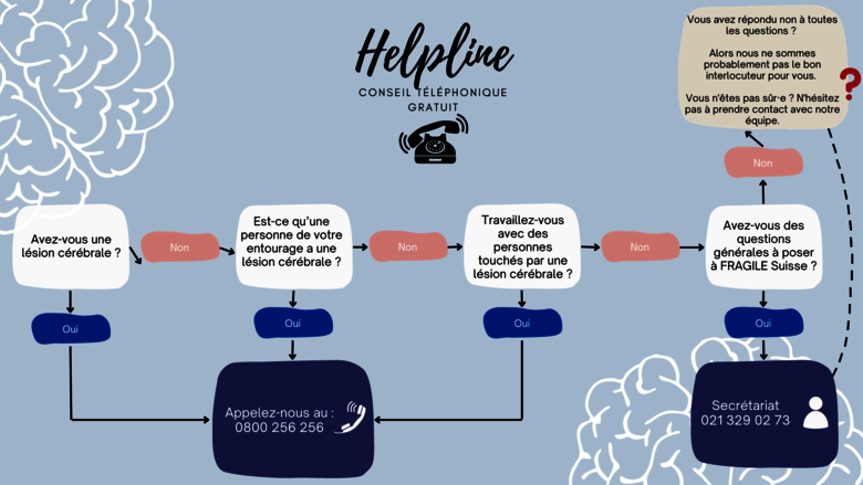 graphique helpline une graphique informatique à propos de la Helpline