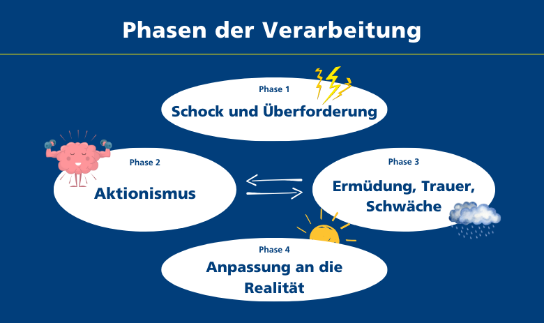 Vier Phasen der Verarbeitung